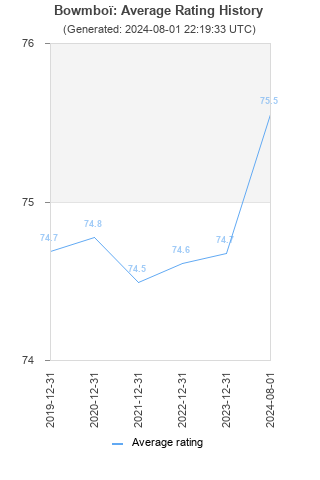 Average rating history