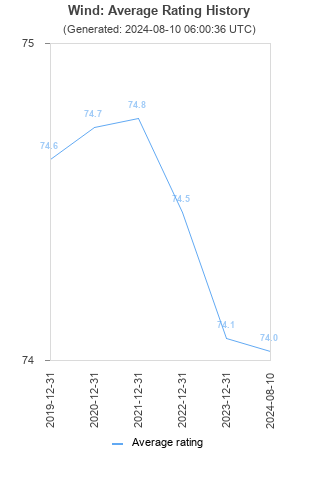 Average rating history