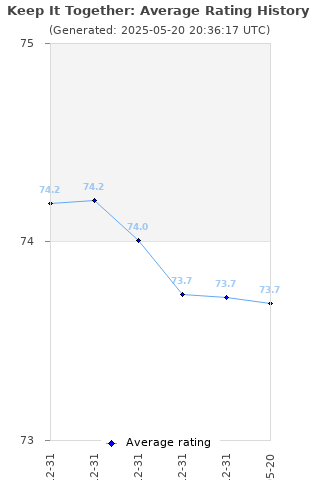 Average rating history