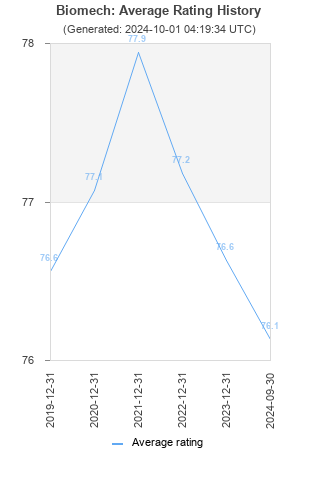 Average rating history