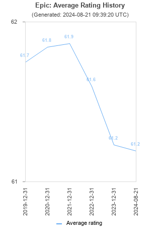 Average rating history