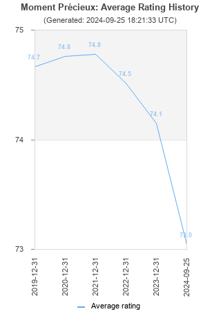 Average rating history