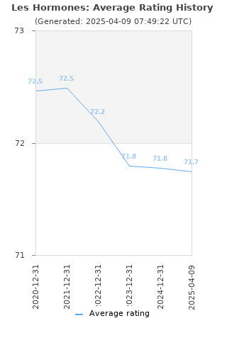 Average rating history
