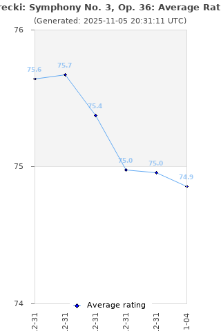 Average rating history
