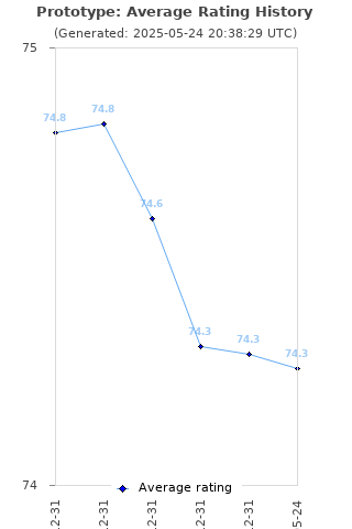 Average rating history