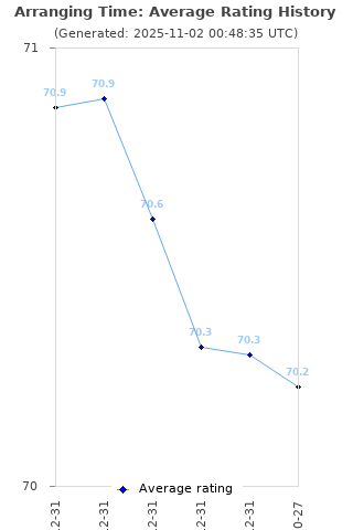 Average rating history