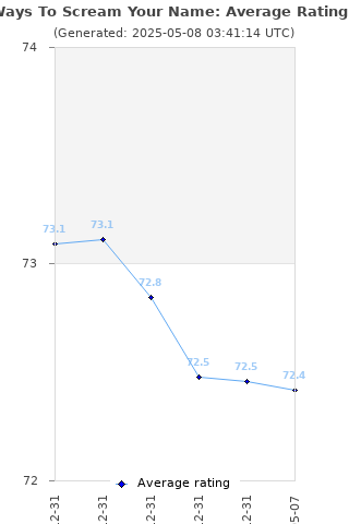 Average rating history