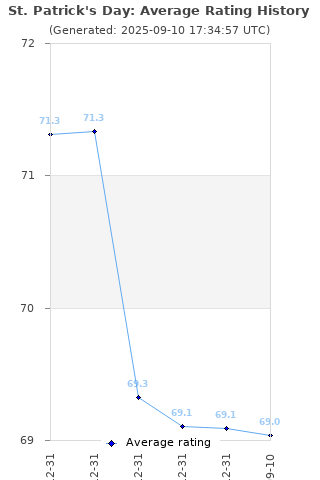 Average rating history