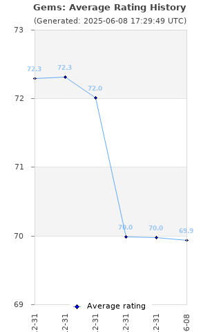 Average rating history