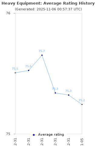 Average rating history