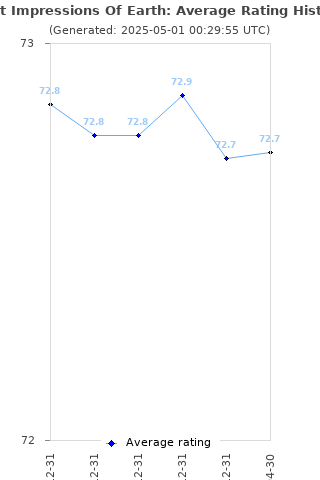 Average rating history