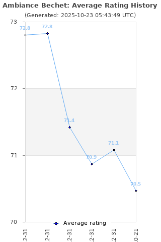 Average rating history