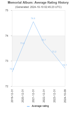 Average rating history