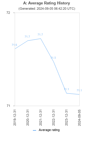 Average rating history