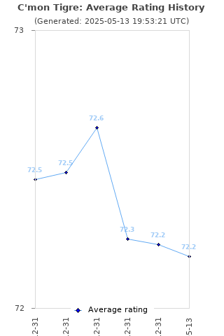 Average rating history