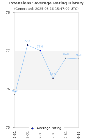 Average rating history