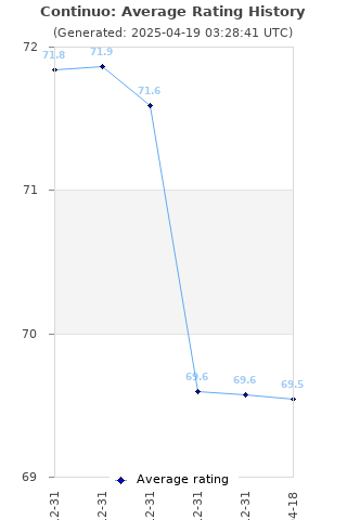 Average rating history