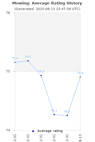 Average rating history