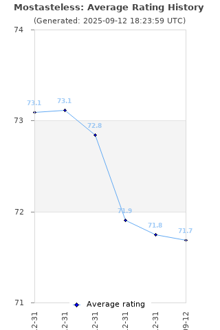 Average rating history