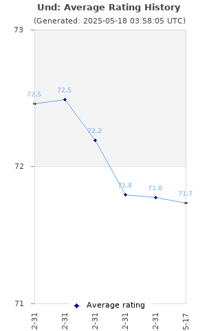 Average rating history