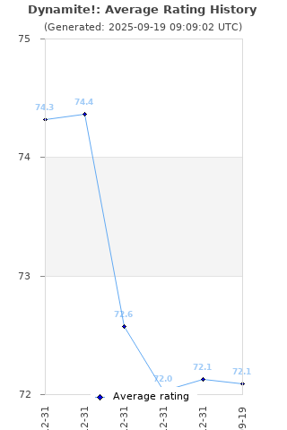 Average rating history