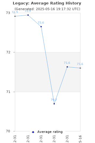 Average rating history