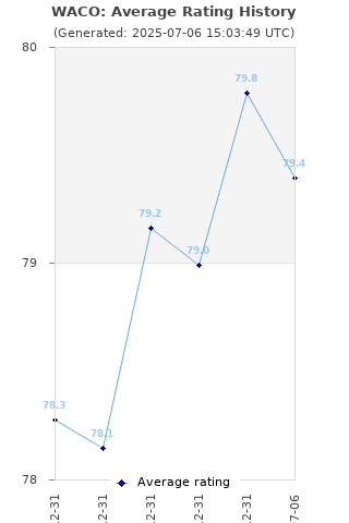 Average rating history