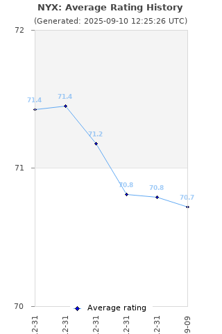 Average rating history