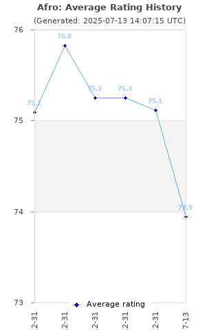 Average rating history