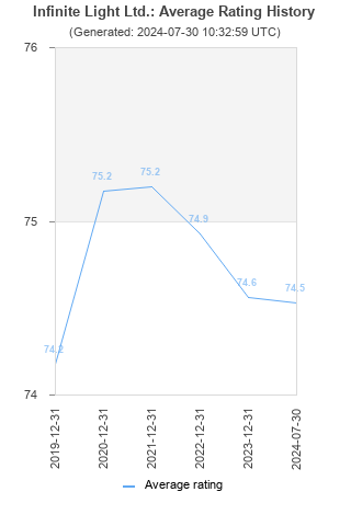 Average rating history