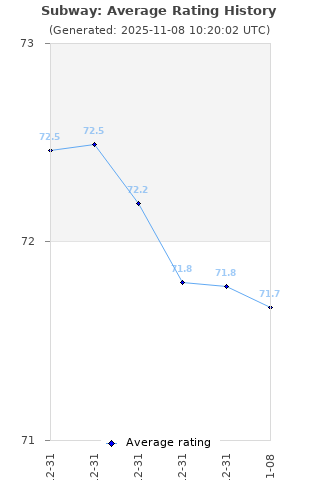 Average rating history