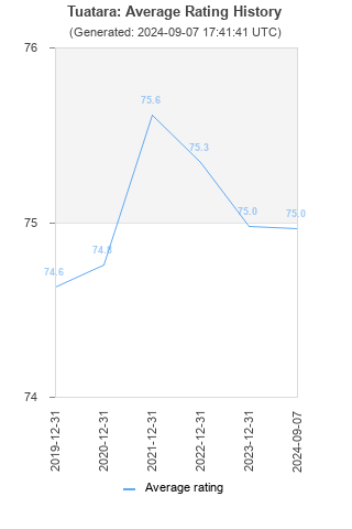 Average rating history