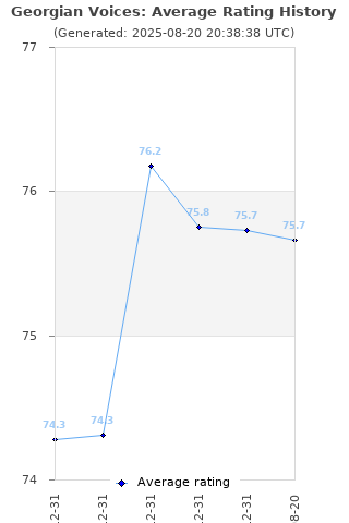 Average rating history