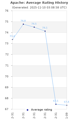 Average rating history