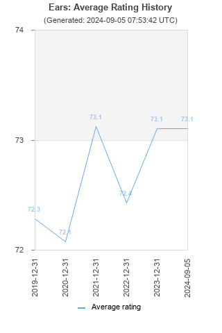 Average rating history