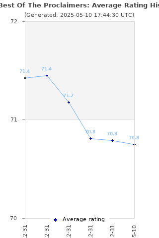 Average rating history