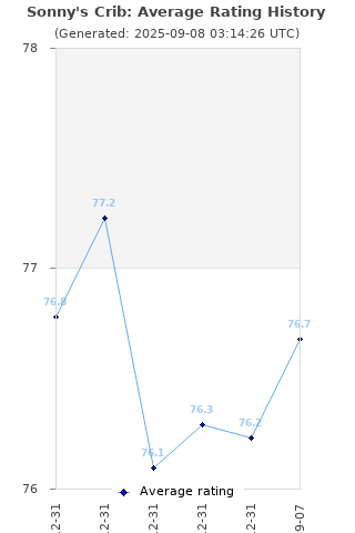 Average rating history