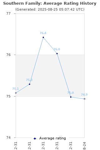 Average rating history