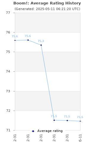 Average rating history