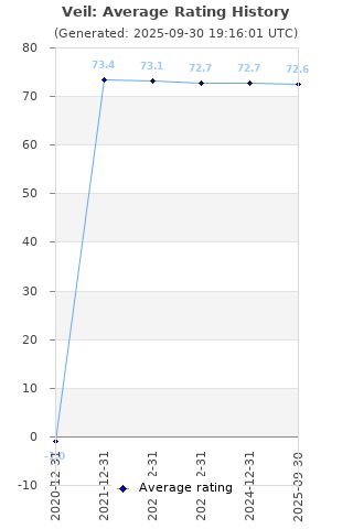 Average rating history