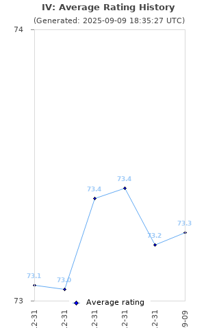 Average rating history