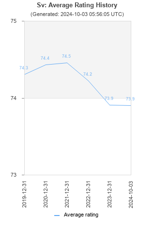 Average rating history