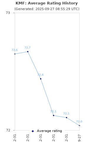 Average rating history