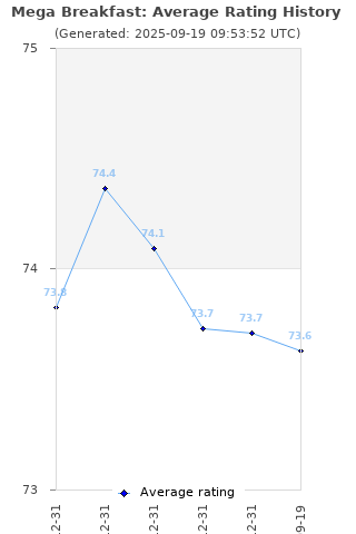 Average rating history