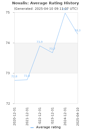 Average rating history