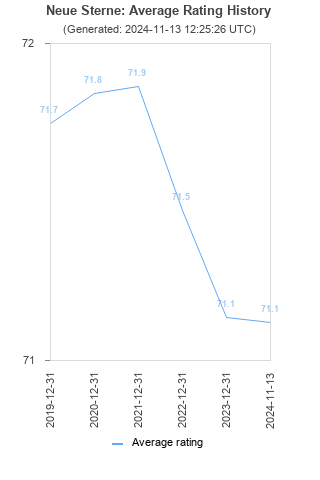 Average rating history