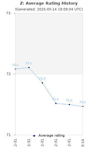 Average rating history