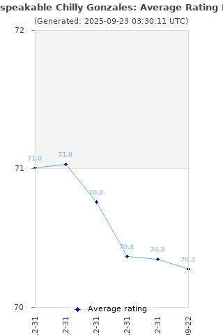 Average rating history