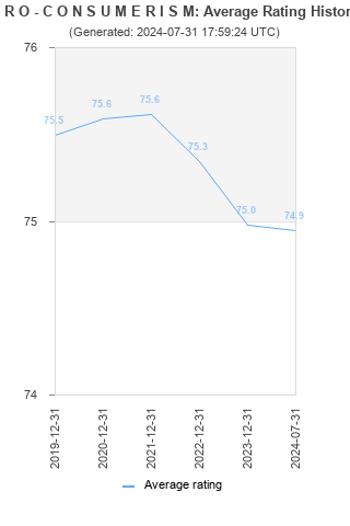 Average rating history