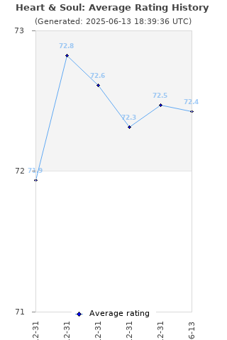 Average rating history